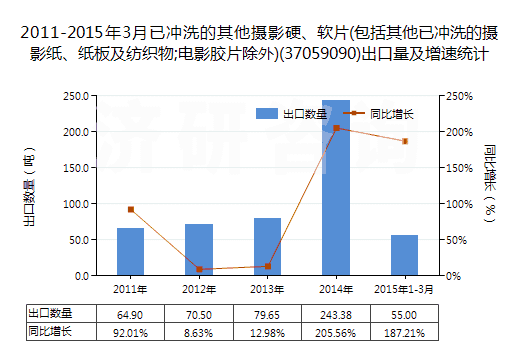 2011-2015年3月已沖洗的其他攝影硬、軟片(包括其他已沖洗的攝影紙、紙板及紡織物;電影膠片除外)(37059090)出口量及增速統(tǒng)計(jì)